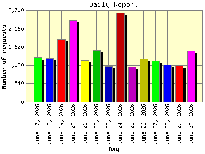 Daily Report: Number of requests by Day.