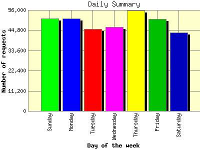 Daily Summary: Number of requests by Day of the week.