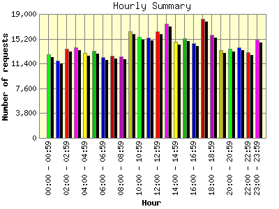 Hourly Summary: Number of requests by Hour.