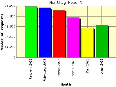 Monthly Report: Number of requests by Month.