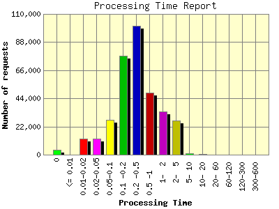 Processing Time Report: Number of requests by Processing Time.