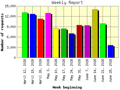 Weekly Report: Number of requests by Week beginning.